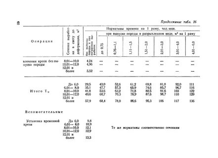 Норма выработки в строительстве