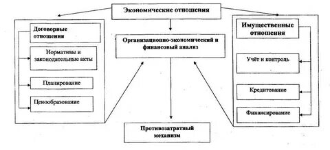 1 виды экономических отношений