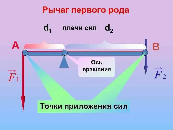 Плечо силы физика 7 класс. Плечи сил рычага. Рычаг плечо силы. Плечо рычага это в физике. Формула рычага в физике 7 класс.