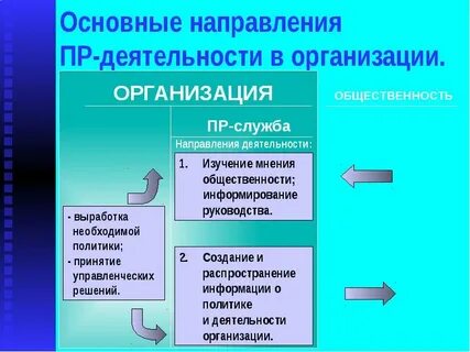 Основные направления pr деятельности