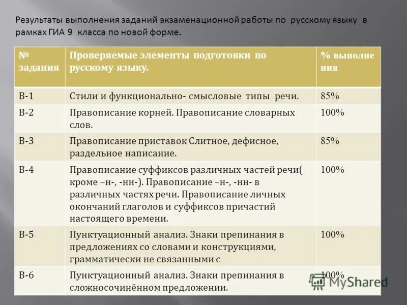 Первая часть экзаменационной работы