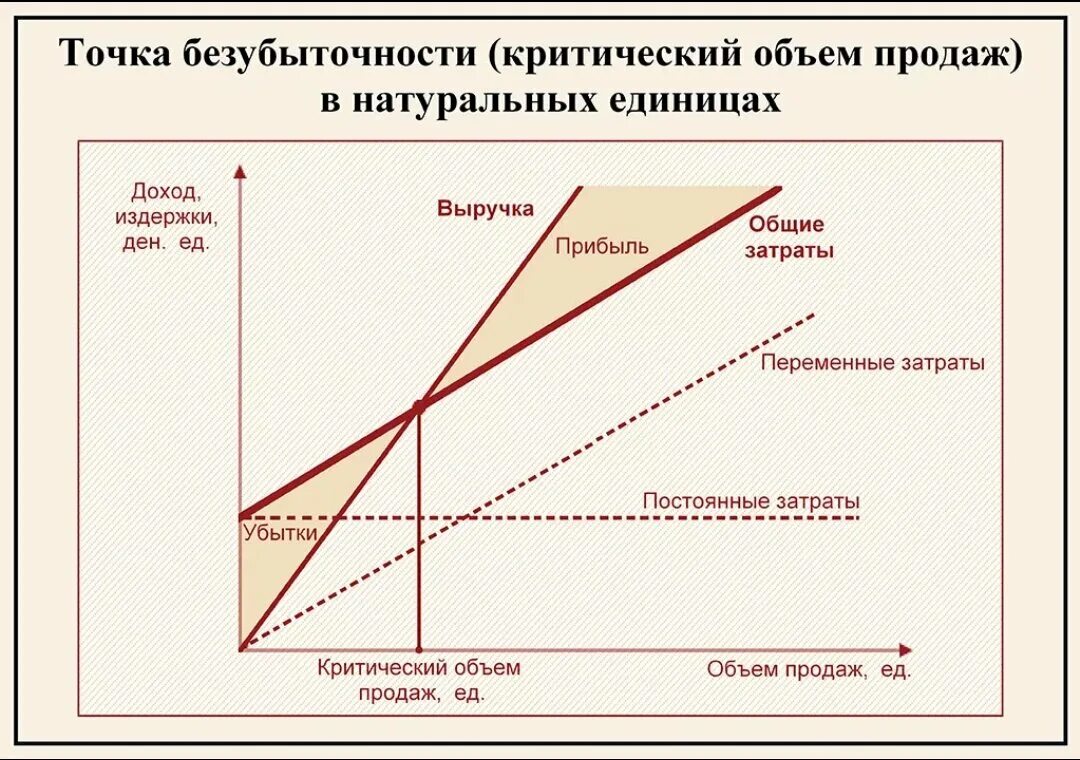 Постоянные и переменные затраты предприятия, точка безубыточности. Как определяется точка безубыточности производства. Прибыль от продаж в точке безубыточности:. Точка безубыточности предприятия формула.