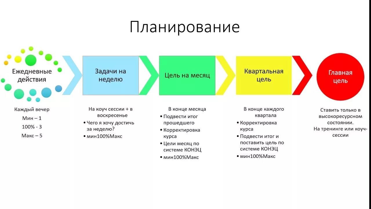 Цель показывать результат. Как правильно планировать цели. Планирование на год. Как правильноплонировать. Постановка целей схема.