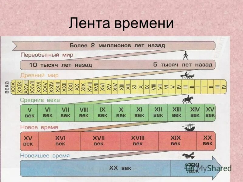 Первобытный мир древний мир средние века новое время новейшее время. Века в истории человечества. Названия веков в истории. Названия веков в истории. Исторические эпохи.