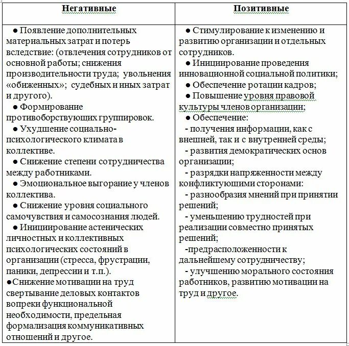 Бедность функции. Функции конфликтов в организации. последствия существования организации позитивные и негативные. позитивные и негативные последствия конфликта в организации. последствия конфликтов таблица.