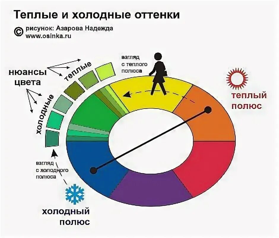 Теплые оттенки цвета это. Теплые и холодные цвета. тёплые и холодные оттенки цвета. цветовой круг теплые и холодные цвета. колористика теплые и холодные цвета.