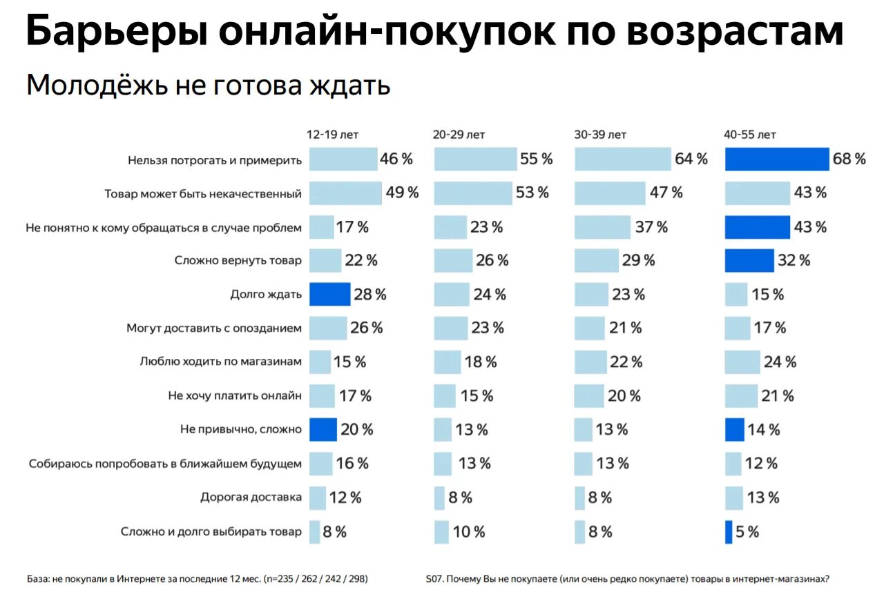 Возраст покупки