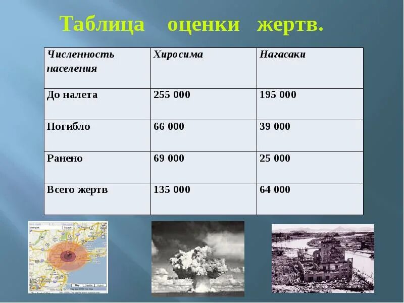 Сколько людей погибло хиросима нагасаки ядерный взрыв. Население Хиросимы и Нагасаки в 1945 году. Хиросима и Нагасаки число жертв. Количество жертв Хиросимы и Нагасаки. Сколько людей погибло в Хиросиме и Нагасаки.