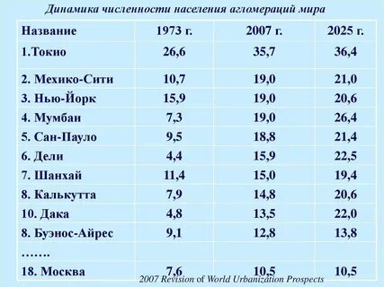 Какая из агломераций является самой южной