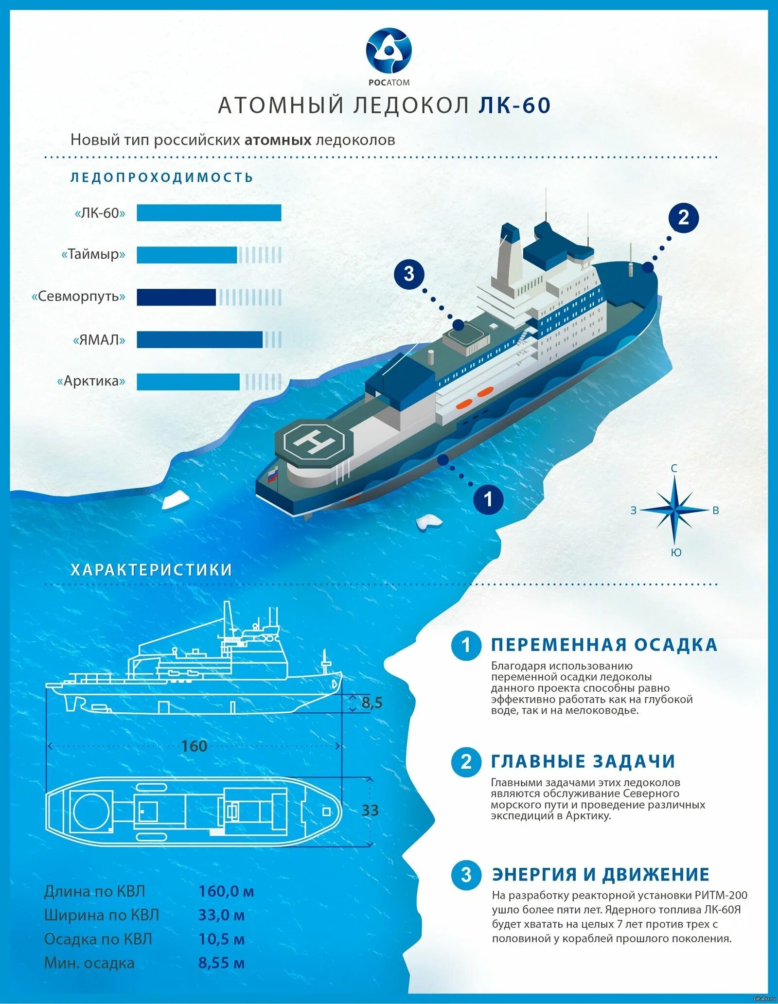 Ход ледокола. Строение атомного ледокола схема. Атомный ледокол Лидер характеристики. Атомный ледокол Лидер чертежи. Конструкция корпуса ледокола.