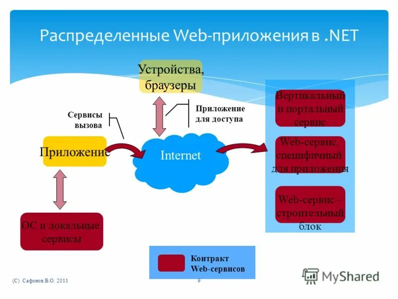 Схема работы web-приложения. Трехуровневой архитектура хранилища данных. Веб клиент серверная архитектура. Модели веб приложений. Схема веб приложения.