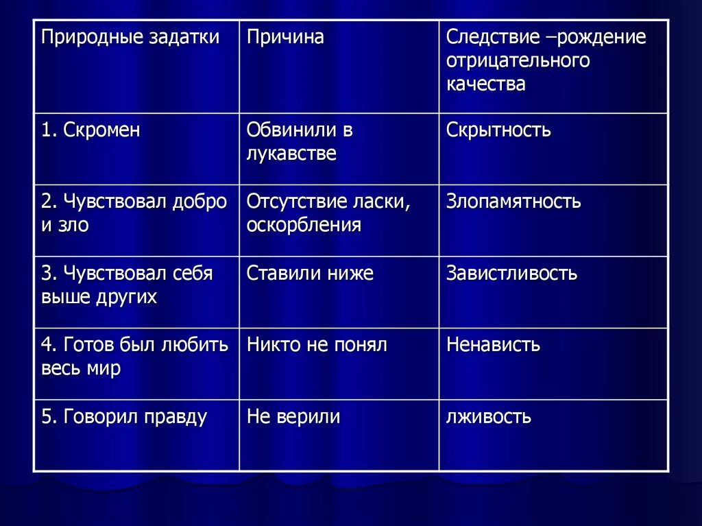 Фаталист положительные качества. Природные задатки причина следствие рождение отрицательного. Печорин природные задатки причина следствие. Печорин таблица природные задатки, причины, следствия. Природные задатки Печорина.