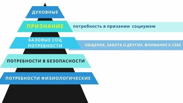 Иерархия базовых потребностей. Базовые потребности женщины сатья. Женские потребности. Базовые потребности мужчины и женщины. Базовые потребности в отношениях.