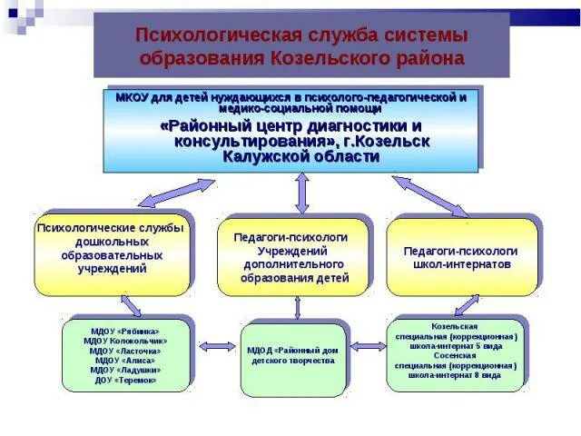 Организация психологической службы в общеобразовательной организации. Психологическая служба в системе образования. Модель психологической службы. Модели психологической службы в организации. Структура образования района.