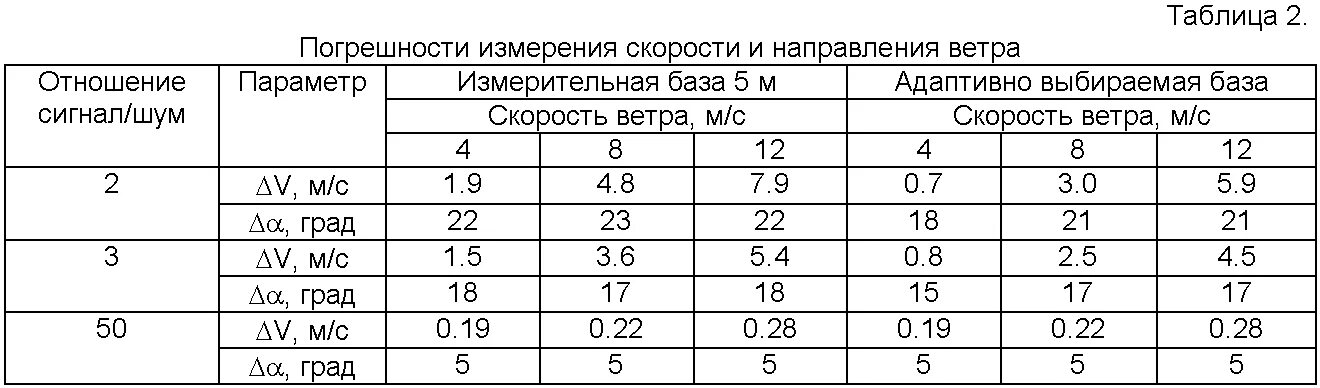 Погрешность измерения скорости. Методы измерения скорости света таблица. Методы измерения скорости и направления ветра.. Погрешность измерения скорости камерой. Песня скорость направления ветра