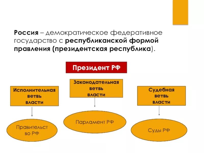 Президентская власть в рф. Форма правления форма правления Федеративная Республика демократия. Формы правления законодательная исполнительная России. Форма правления президентская Республика федеративное государство. Президентская Республика ветви власти.