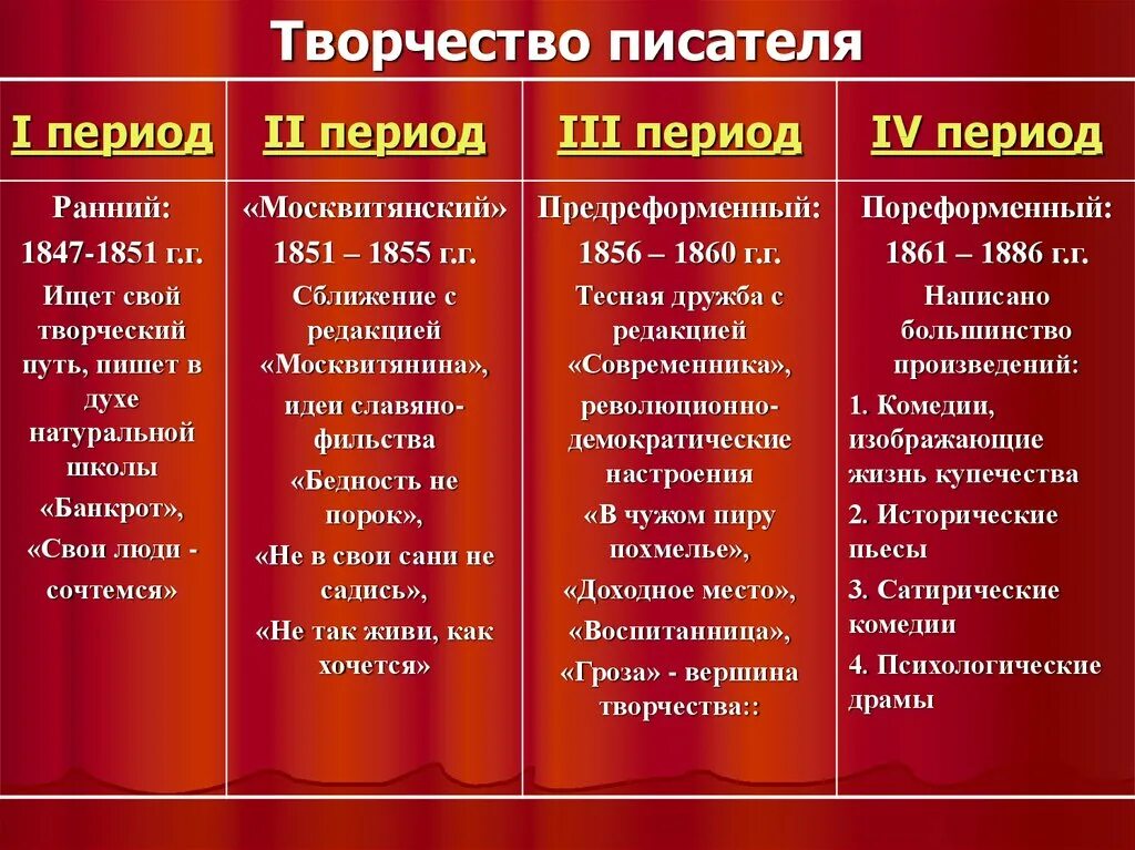 Составьте таблицу хроника жизни и творчества: найдено 90 изображений