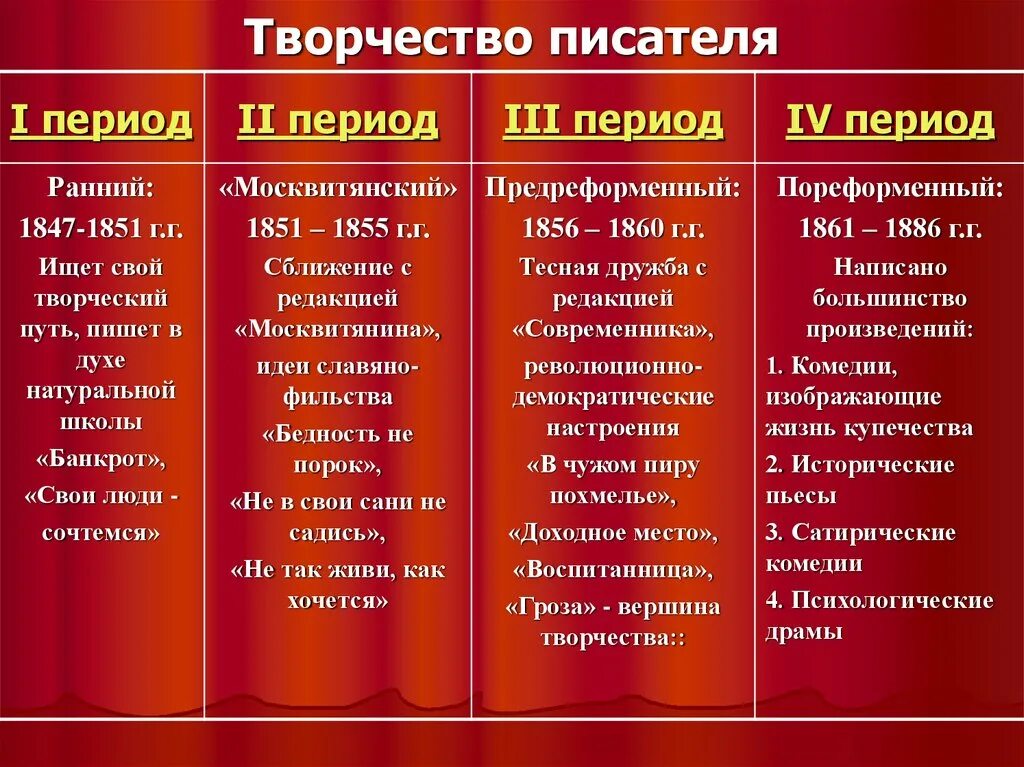 На какие периоды можно разделить жизнь андрея. Периоды творчества Островского. Этапы творчества Островского. Периоды творчества а. н. Островского. Этапы творческого пути Островского.