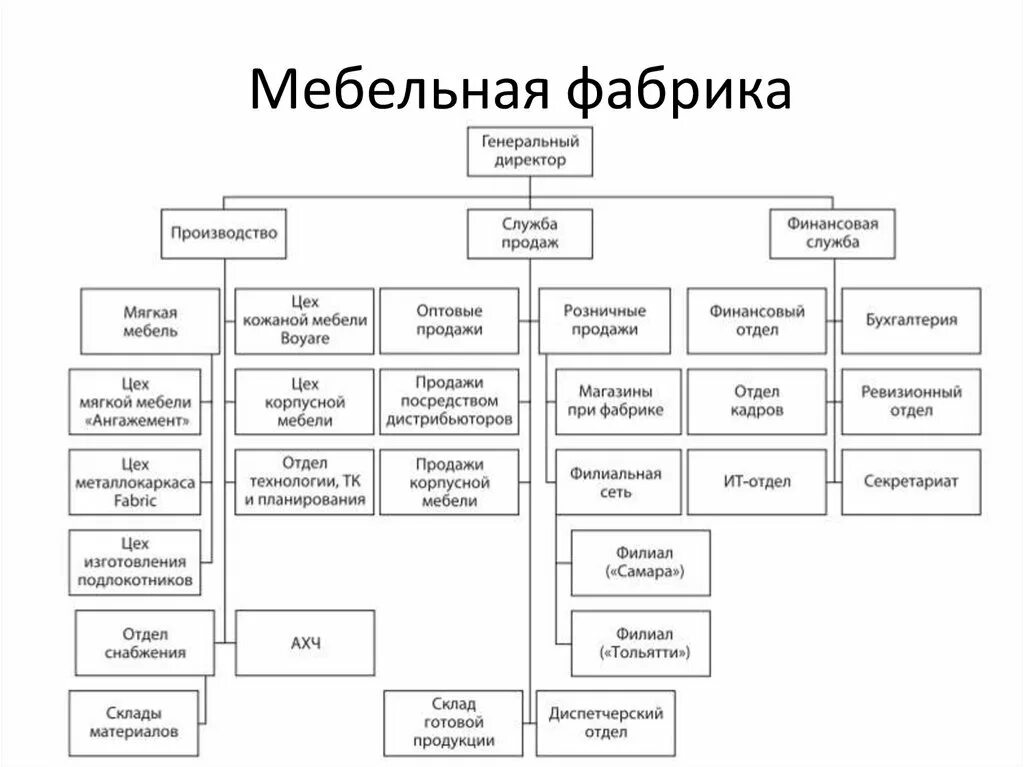 Структура управления производством. Структура подразделения механического цеха. Структурная схема управления производством. Структура строительной компании схема. Схема организационной структуры предприятия или цеха.