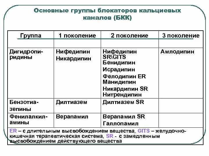 Блокаторы кальциевых каналов препараты поколения. Дигидропиридиновый блокатор кальциевых каналов 3 поколения. Препараты БКК 3 поколения. Блокаторы са каналов классификация. Блокаторы кальциевых каналов 2 поколения.