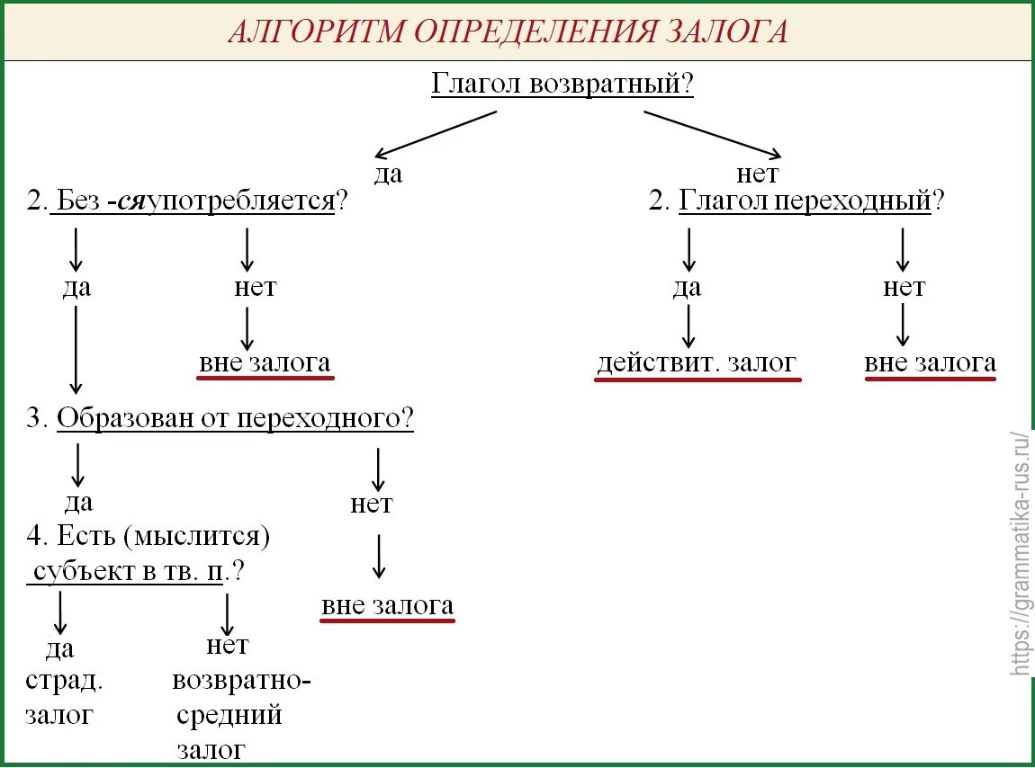 Что в языке бывает страдательным. Схема определения залога глагола. Как определить залог глагола. Средневозвратный залог глагола в русском языке. Залоги глагола в русском языке таблица с примерами.
