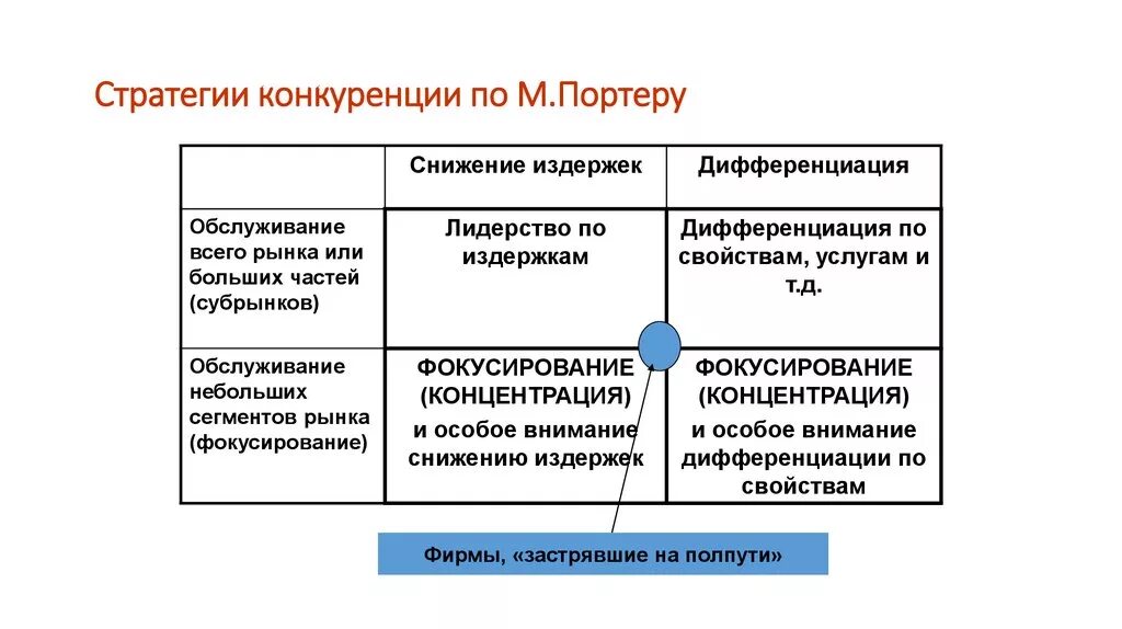 Реализация конкурентной стратегии. Базовые стратегии конкуренции м.Портера. Конкурентные стратегии Портера. Базовые конкурентные стратегии Портера. М Портер конкурентная стратегия.