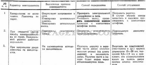 Причины неисправности холодильника