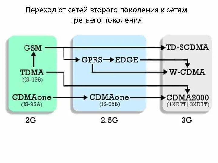 Сим 5 g. Сеть 4g LTE что это. Эволюция стандартов сетей сотовой связи.. Сети третьего поколения. Мобильные сети стандарта 2g.