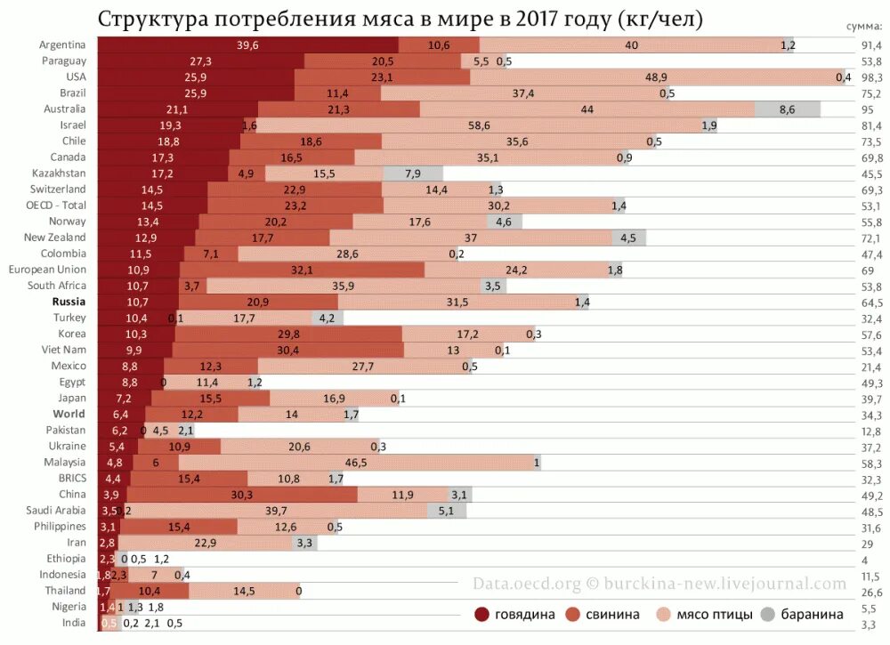 Потребление мяса на душу населения в мире. Потребление мяса на душу населения в мире 2020. Потребление мяса на душу населения в мире по странам. Потребление говядины на душу населения в мире.