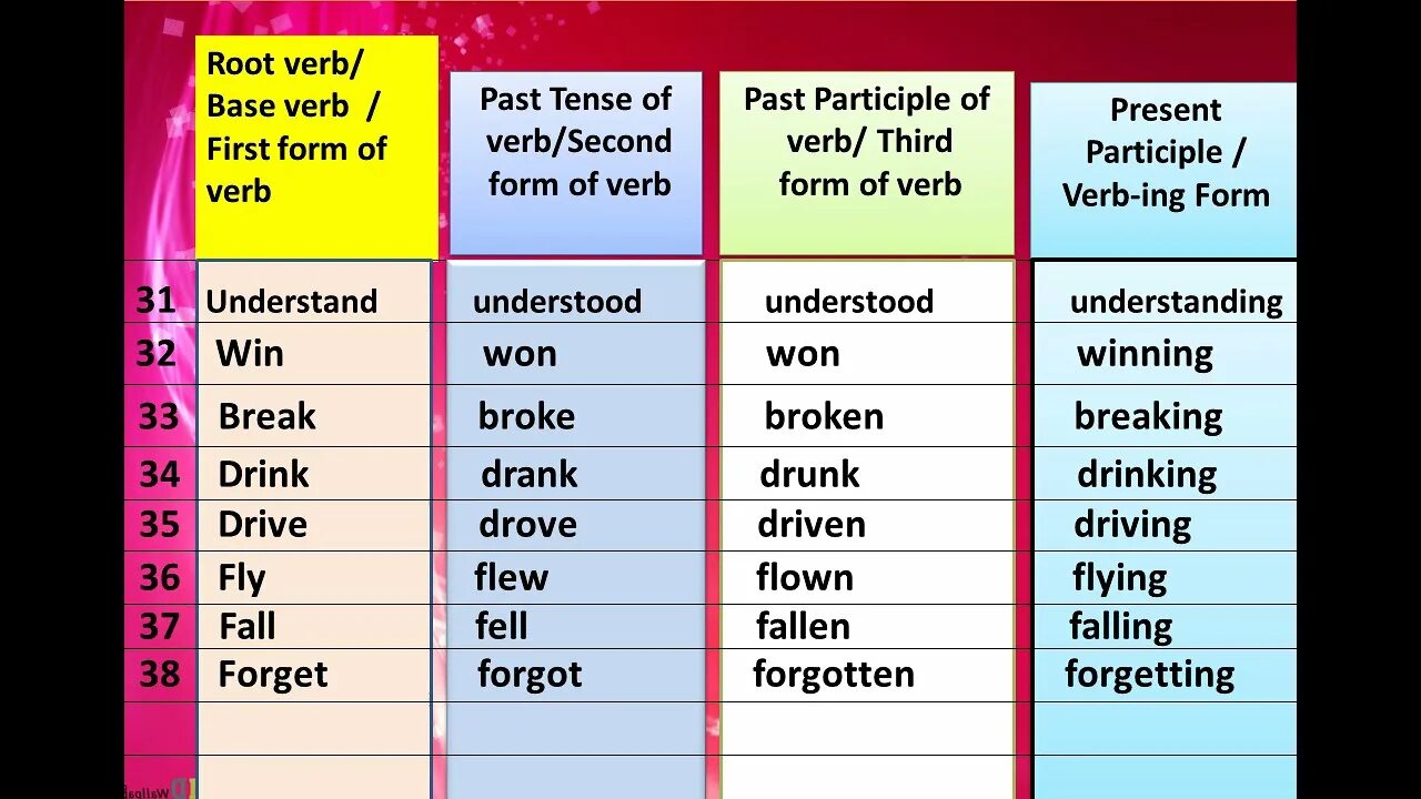 Past forms win. Opposite verbs в английском. Past participle Fly. Participle form of the verb. Past participle form.