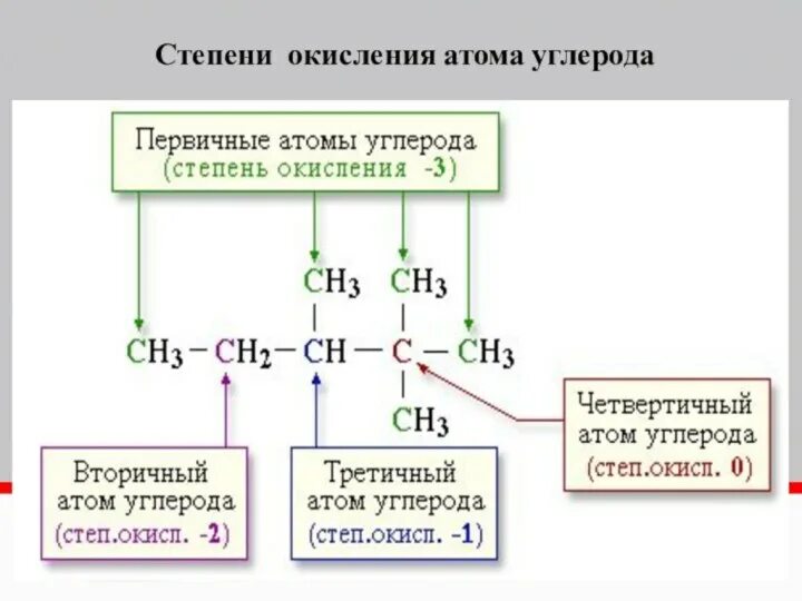 Высший оксид атома углерода. Степень окисления углерода в органических соединениях. Степень окисления органических веществ таблица для ЕГЭ. Как определить степень окисления в органических соединениях. Как определять степени окисления в органических веществах.