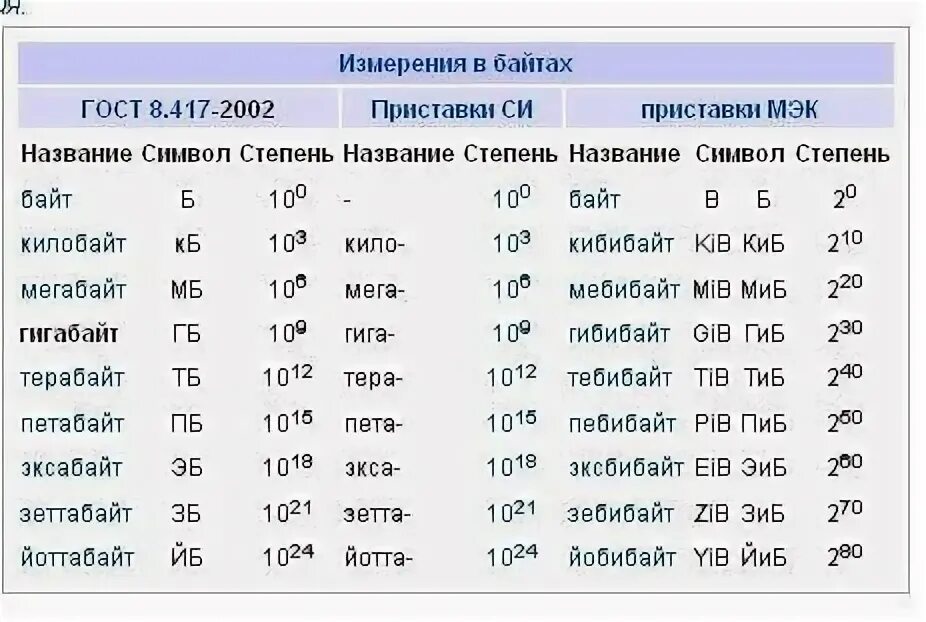 1 ТБ В ГБ сколько памяти. Таблица килобайт мегабайт гигабайт терабайт. Бит байт КБ МБ ГБ ТБ. 1 Терабайт в гигабайтах. Сколько бай