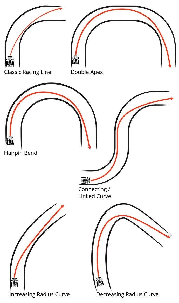 Траектория прохождения поворотов на картинге. Правильная Траектория поворота в картинге. Правильная Траектория прохождения поворотов. Схема прохождения поворотов на картинге. Скорость прохождения поворотов