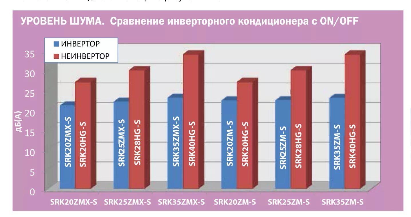 Кондиционер дб. Уровень шума 33 дб наружный блок для кондиционера. уровень шума наружного блока: 51 дб. уровень шума в кондиционерах таблица. уровень шума сплит системы.