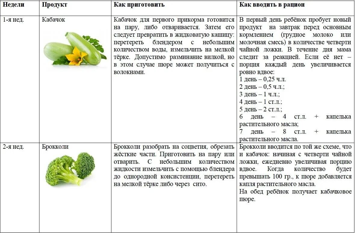 Когда какой прикорм вводить ребенку. Схема введения овощного прикорма. схема ввода фруктового пюре в прикорм. первый прикорм овощи схема с 6 месяцев. прикорм овощное пюре схема.