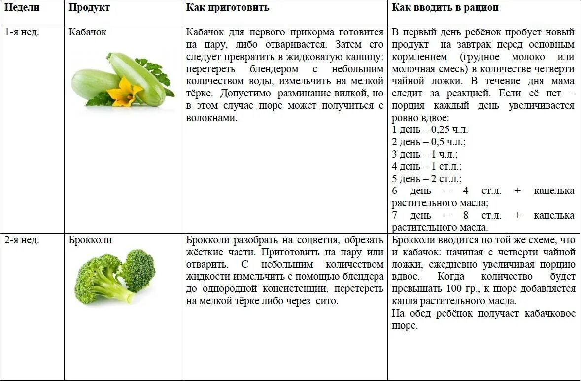 Схема введения прикорма с 6 месяцев с овощей. Схема ввода фруктового пюре в прикорм. Прикорм овощное пюре схема. Прикорм кабачка в 4 месяца схема. Овощи после родов