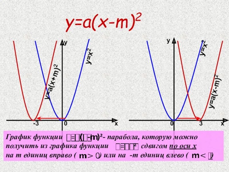 Функции y a x m 2. График параболы y x2. График функции y ax2 n и y a x-m 2. Y A X M 2 N. График функции y=ax2+n.