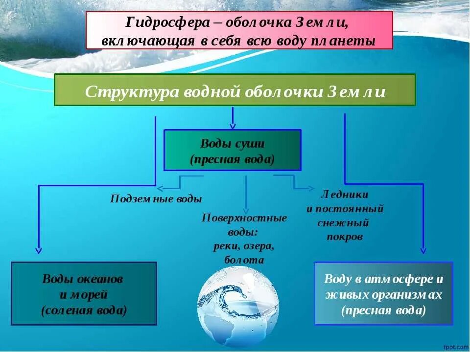 Какие явления зарождаются в гидросфере. Схема гидросферы география 6. Строение гидросферы. Строение гидросферы земли. Структура гидросферы земли.