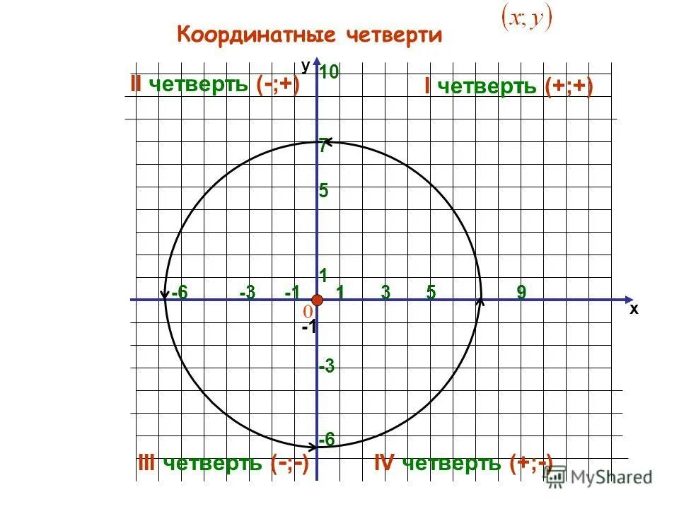Определить координатную четверть. Координатная четверть 2пи. коорлинатная четверти. координатный четверит. координатная плоскость четверт.