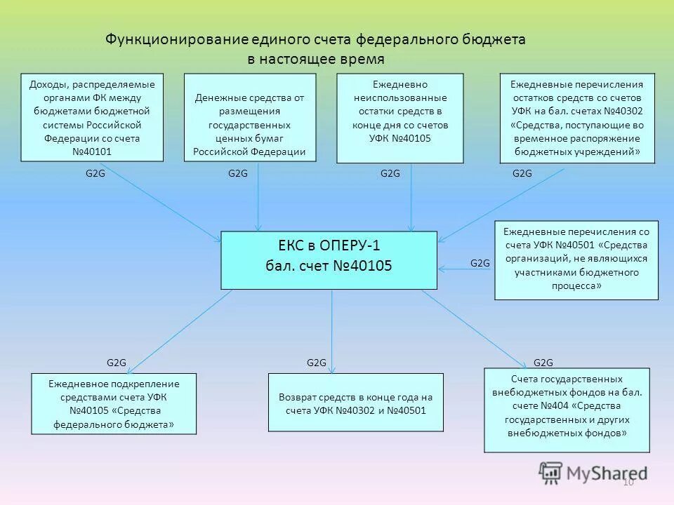 Распределение доходов бюджета. Схема распределения бюджета. Учет и распределение поступлений между бюджетами. Счета бюджетной системы российской федерации. Учет и распределение поступлений между бюджетами.