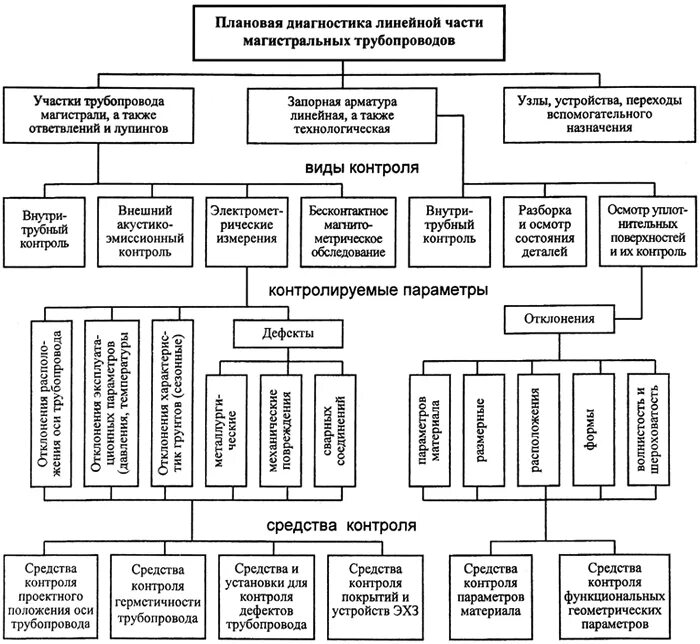 Диагностика магистрального нефтепровода. Техническое диагностирование газопроводов. Классификация магистральных трубопроводов. Методы диагностики магистрального трубопровода.