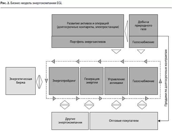 Бизнес модели курсовая. Схема бизнес модели. Структура бизнес модели. Бизнес модель компании. Структура бизнес модели пример.