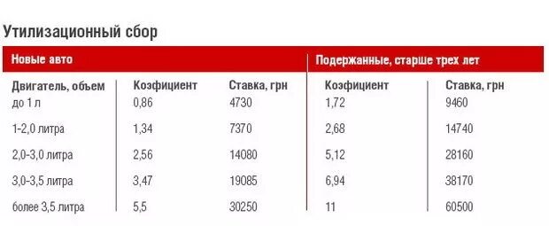 Утилизационный сбор на автомобили с апреля. Утилизационный сбор на авто. Что такое утильсбор на автомобили. Утилизационный сбор за автомобиль. Ставка утильсбора на автомобили.