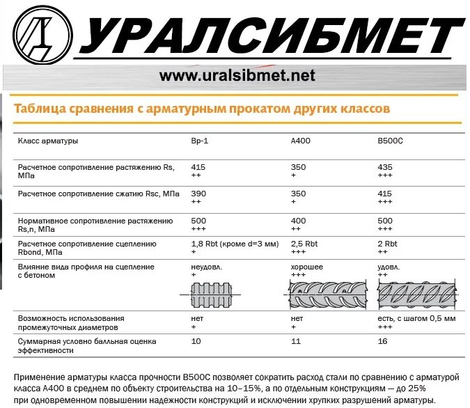 Арматура режим