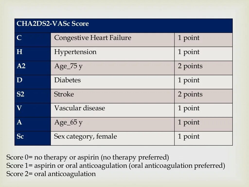 Шкала тромбоэмболических осложнений cha2ds2 vasc. Chads2 Vasc риск. Шкала has-Bled шкала cha2ds2-Vasc. Е cha2ds2-Vasc. Классификация chads2 Vasc.