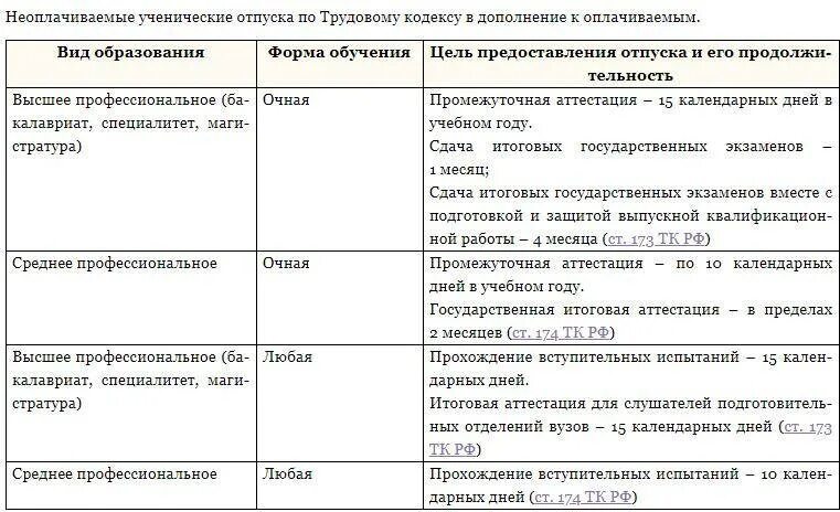 Оплачиваемый отпуск по тк. Виды учебного отпуска. Учебный отпуск трудовой кодекс. Оплачиваемый ученический отпуск. Ученический отпуск по трудовому.