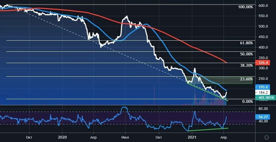 Русснефть акции прогноз 2024