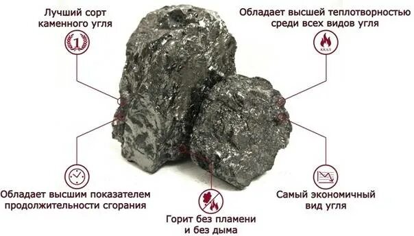 Как называют уголь. Состав угля антрацита. сортовые марки угля. характеристика каменного угля. уголь сортовой.