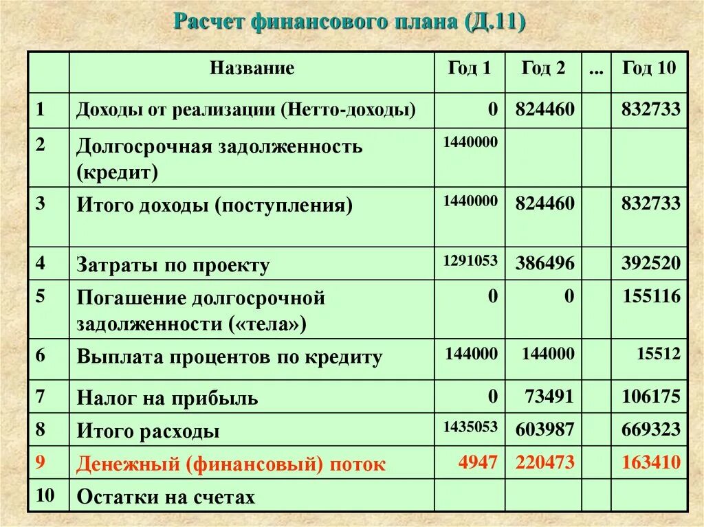 Состав ьте финансовый плаг. Финансовый план образец. Бизнес план доходы. Бизнес план расходы и доходы. Таблица финансового плана бизнес плана.