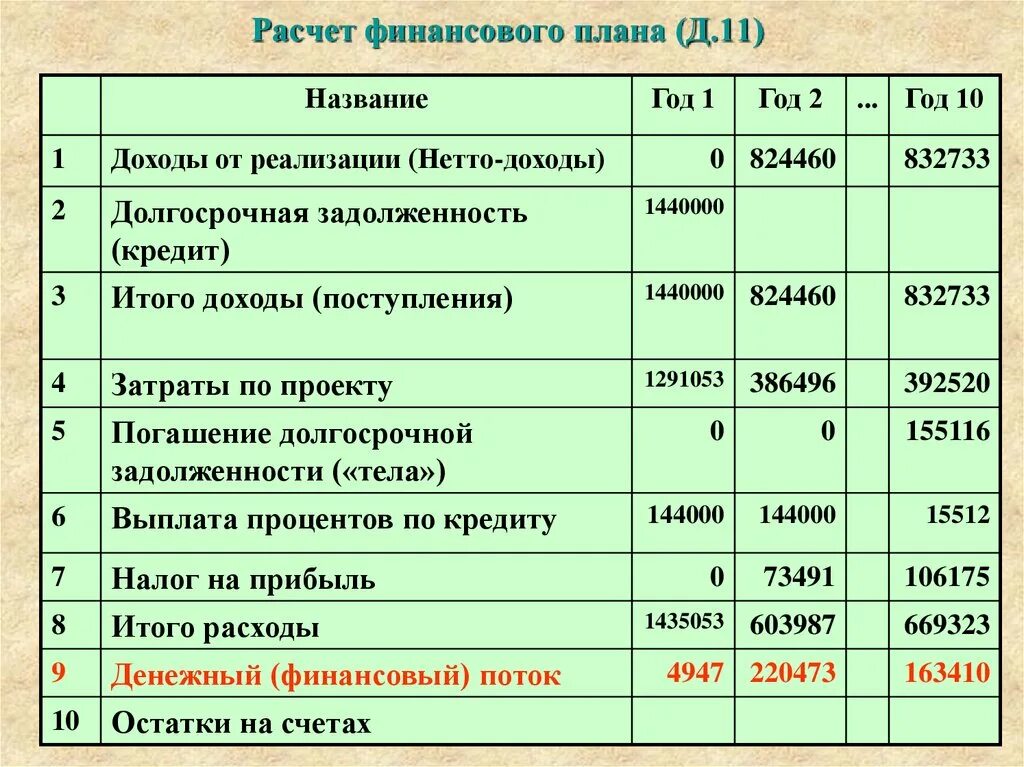 Срок личного финансового плана. Финансовый план в бизнес плане. Финансовый план расходов. Финансовый план пример. Финансовый бизнес план.